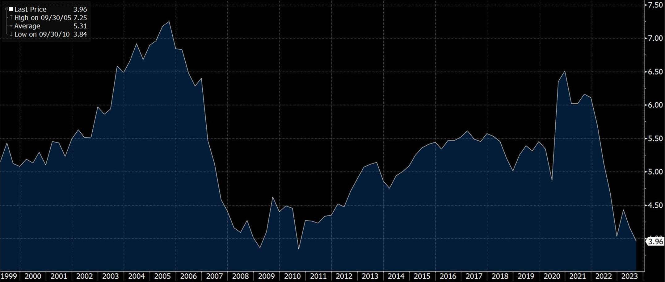 Source: Bloomberg